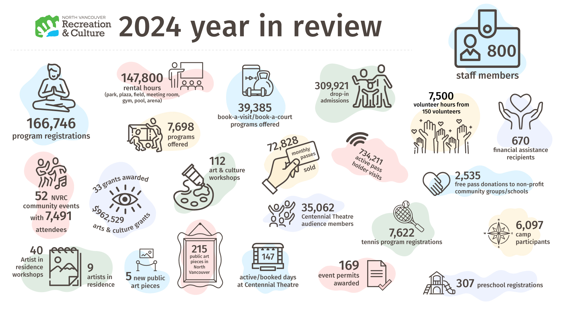2024 year-in-review infographic Infographic showing 2024 NVRC statistics