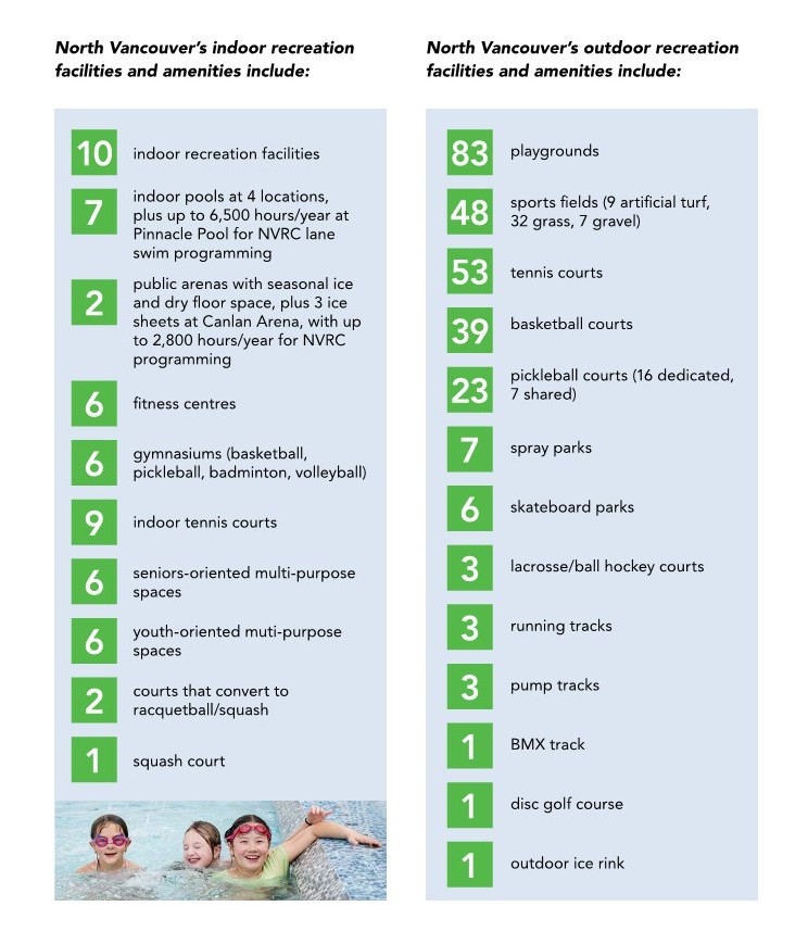 List of North Vancouver recreation facilities and amenities