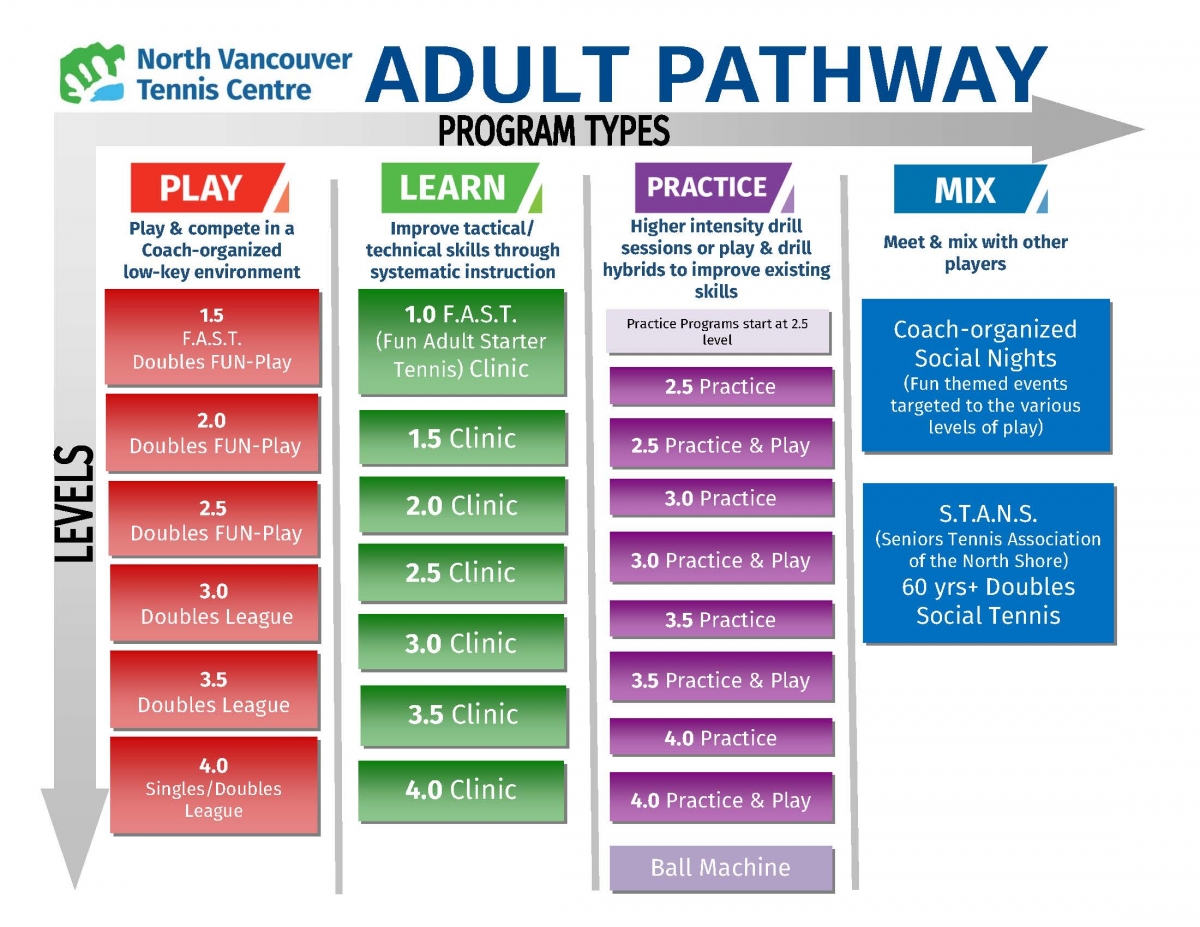 Adult Tennis Program Pathway