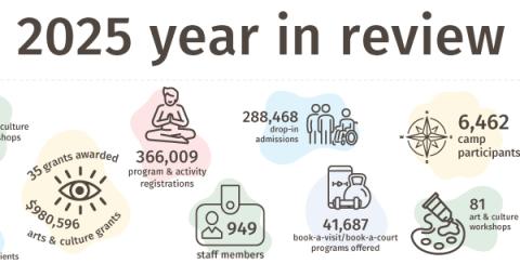 Visual snapshot of some 2025 statistics