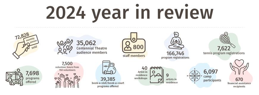 Infographic with statistics about NVRC programs and services.