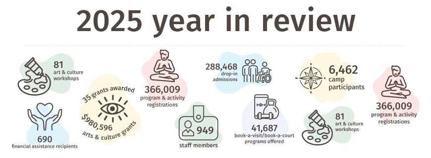 Visual snapshot of some 2025 statistics